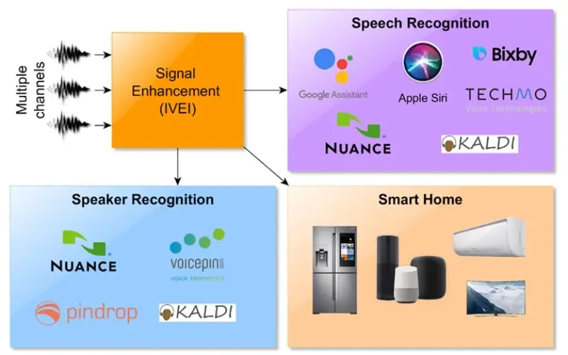 Applications voice assistants smart home